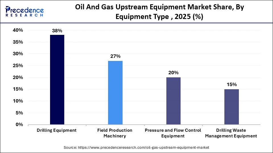 Oil And Gas Upstream Equipment Market Share, By Equipment Type , 2025 (%)