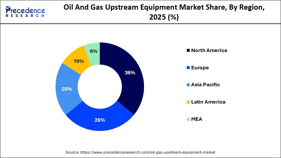 Oil And Gas Upstream Equipment Market Share, By Region, 2025 (%)