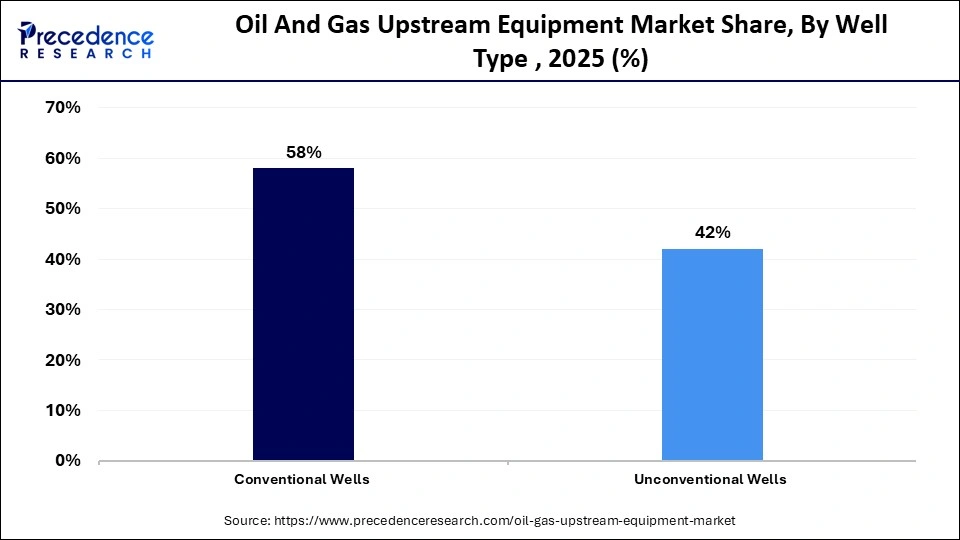 Oil And Gas Upstream Equipment Market Share, By Well Type , 2025 (%)