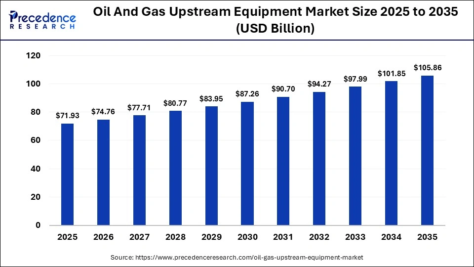 Oil And Gas Upstream Equipment Market Size 2025 to 2035 