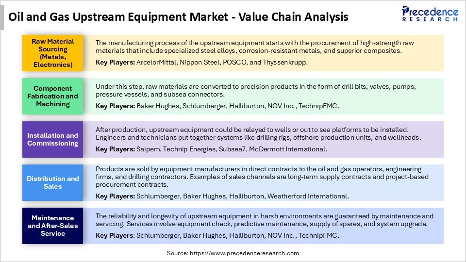 Oil and Gas Upstream Equipment Market Value Chain Analysis