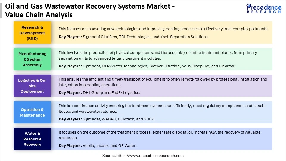 Oil and Gas Wastewater Recovery Systems Market Value Chain
