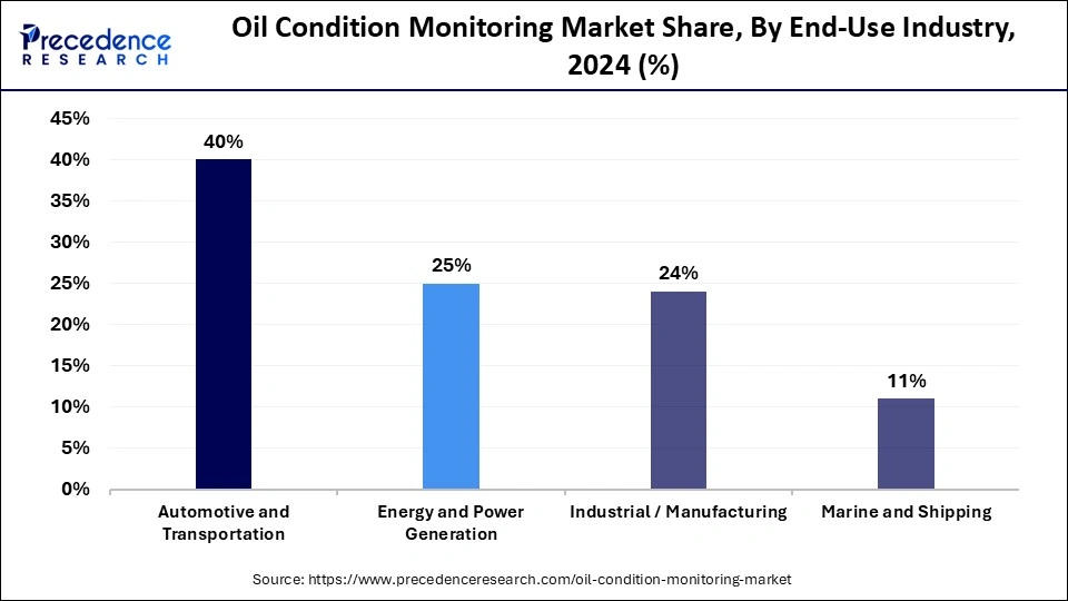 Oil Condition Monitoring Market Share, By End-Use Industry, 2024 (%)