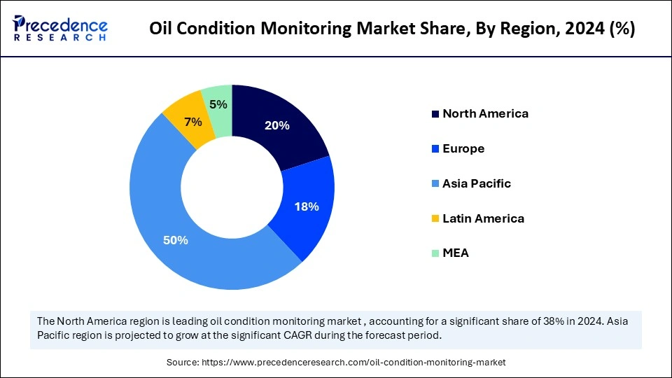 Oil Condition Monitoring Market Share, By Region, 2024 (%)