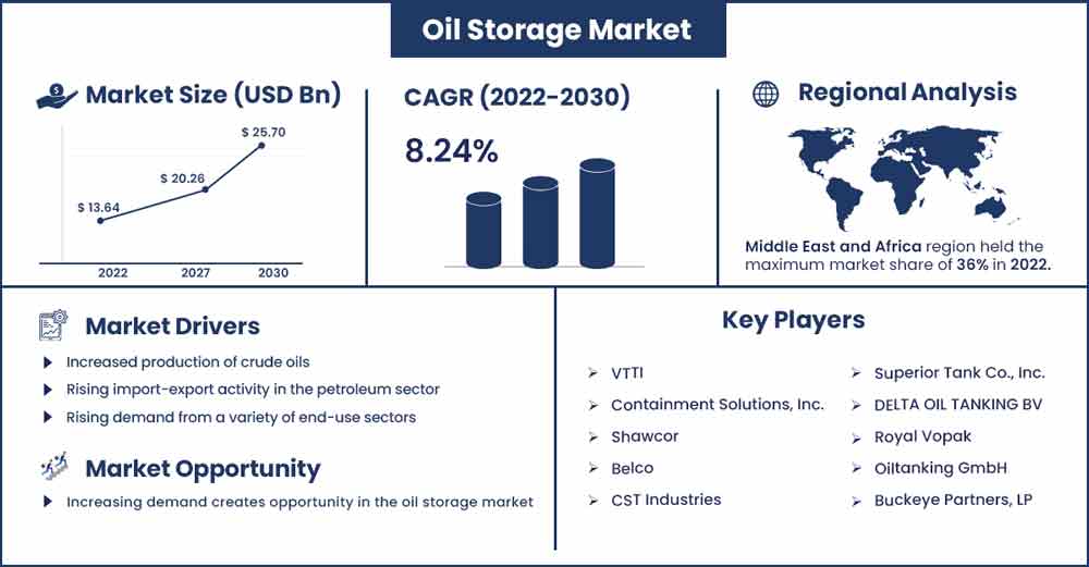 Oil Storage Market Size and Growth Rate From 2022 To 2030