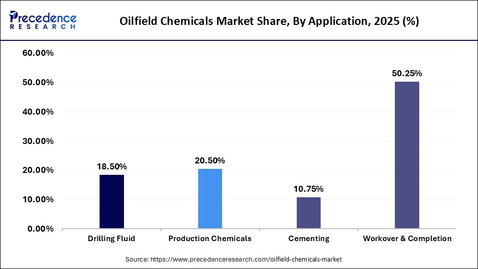 Oilfield Chemicals Market Share, By Application, 2025 and 2035 (%)