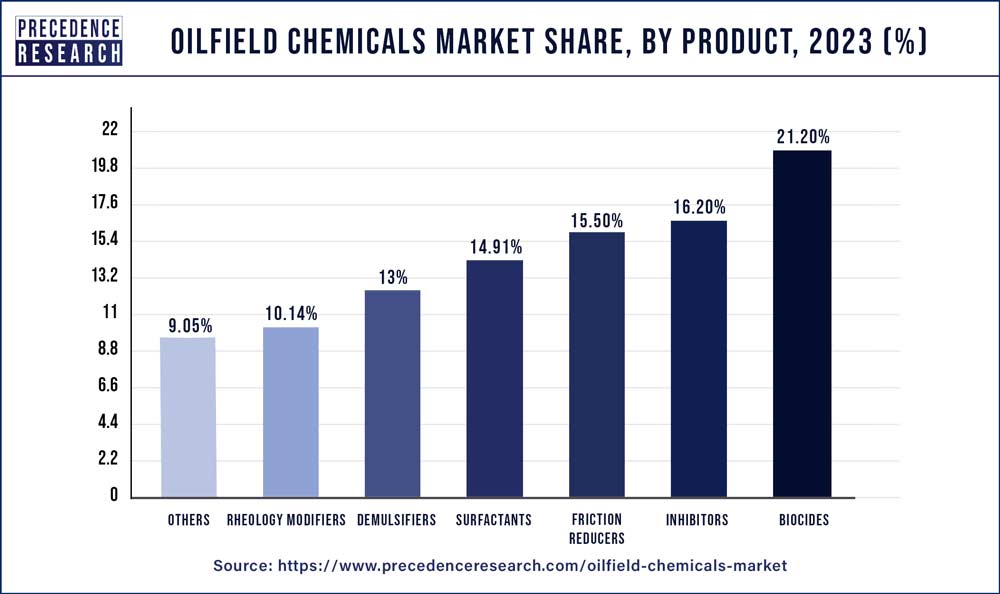 Oilfield Chemicals Market Share, By Product, 2023 (%)