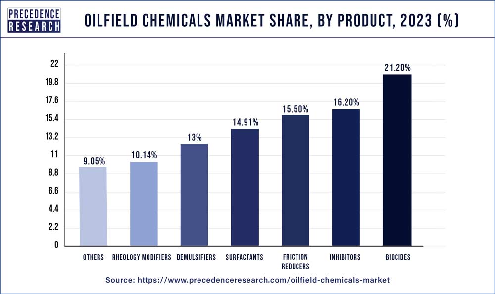 Oilfield Chemicals Market Size To Attain USD 45.79 Bn By 2032