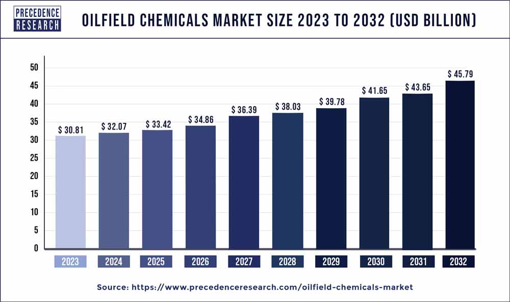 Oilfield Chemicals Market Size 2023 To 2032