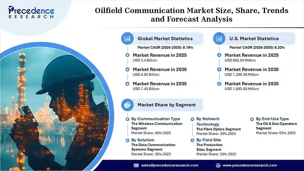 Oilfield Communication Market Revenue Statistics