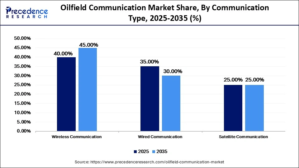 Oilfield Communication Market Share, By Communication Type, 2025-2035 (%)
