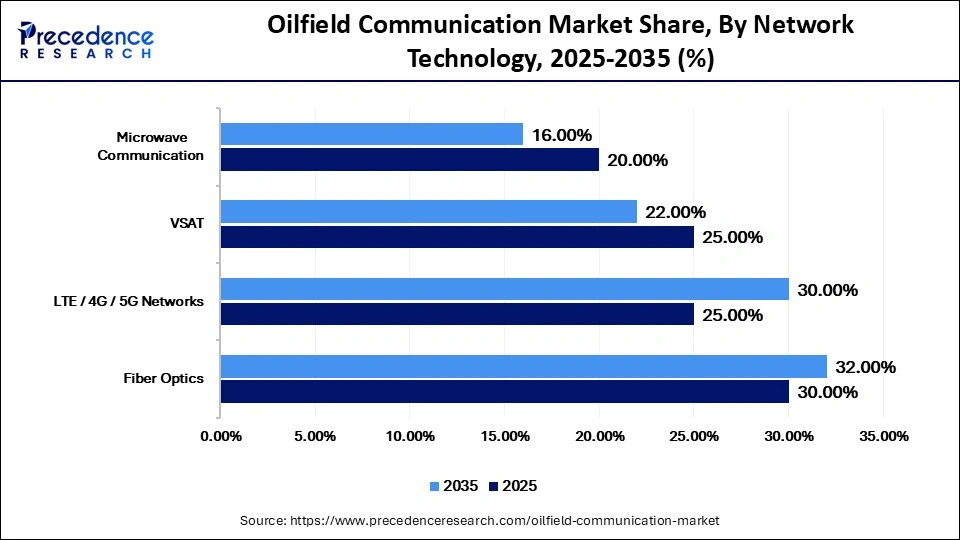 Oilfield Communication Market Share, By Network Technology, 2025-2035 (%)