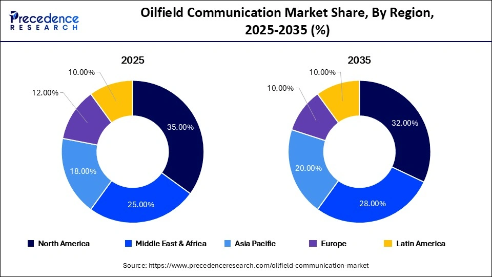 Oilfield Communication Market Share, By Region, 2025-2035 (%)