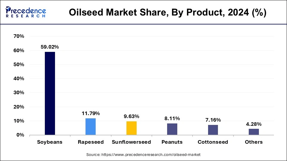 Oilseed Market Share, By Product, 2024 (%)