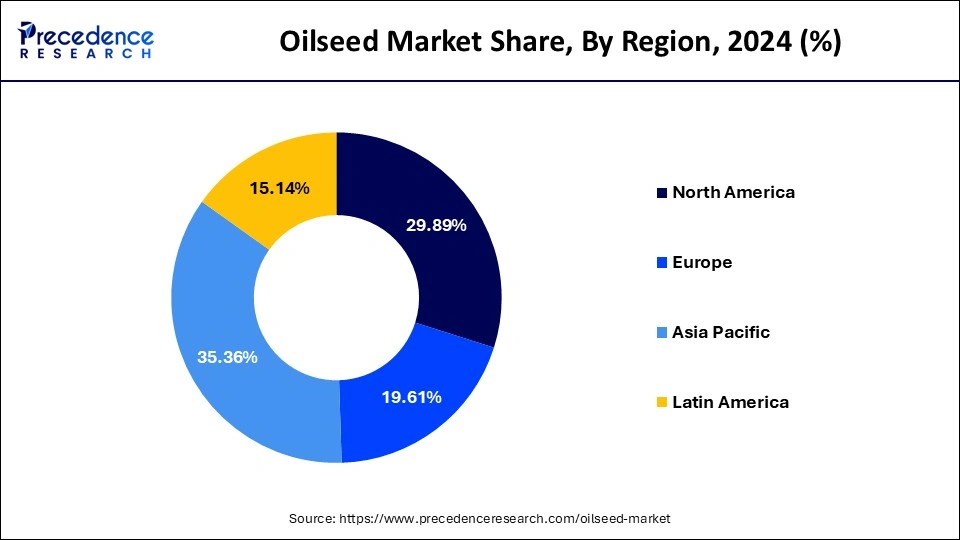 Oilseed Market Share, By Region, 2024 (%)