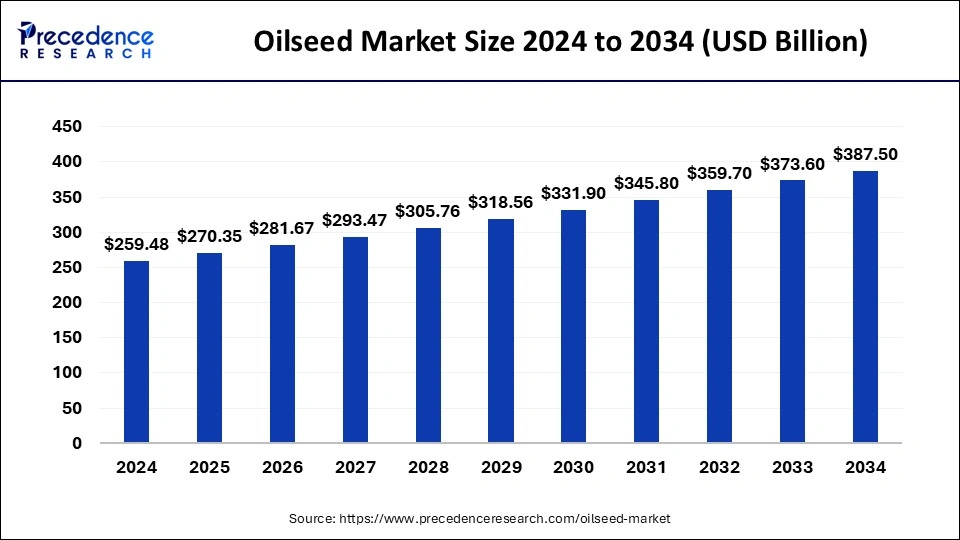 Oilseed Market Size 2025to 2034