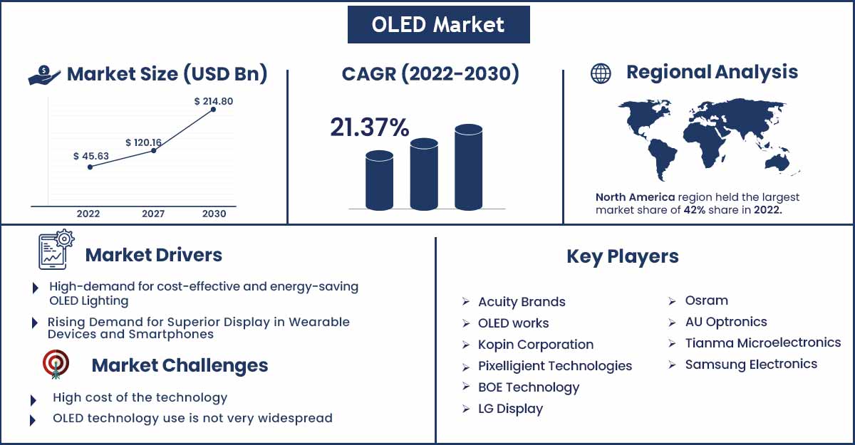 OLED Market Size And Growth Rate From 2022 To 2030