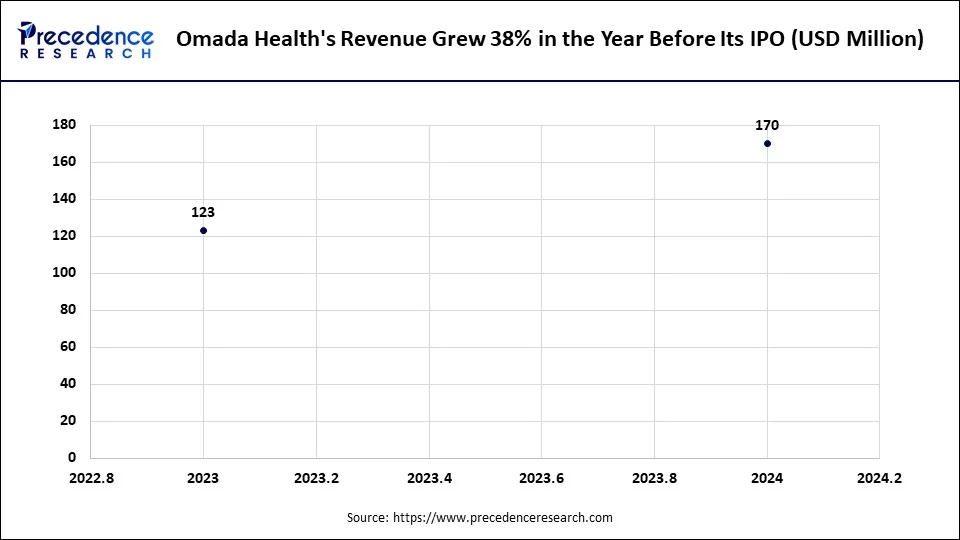 Omada Health's Revenue Grew 38% in the Year Before Its IPO Omada Health's Revenue Grew 38% in the Year Before Its IPO