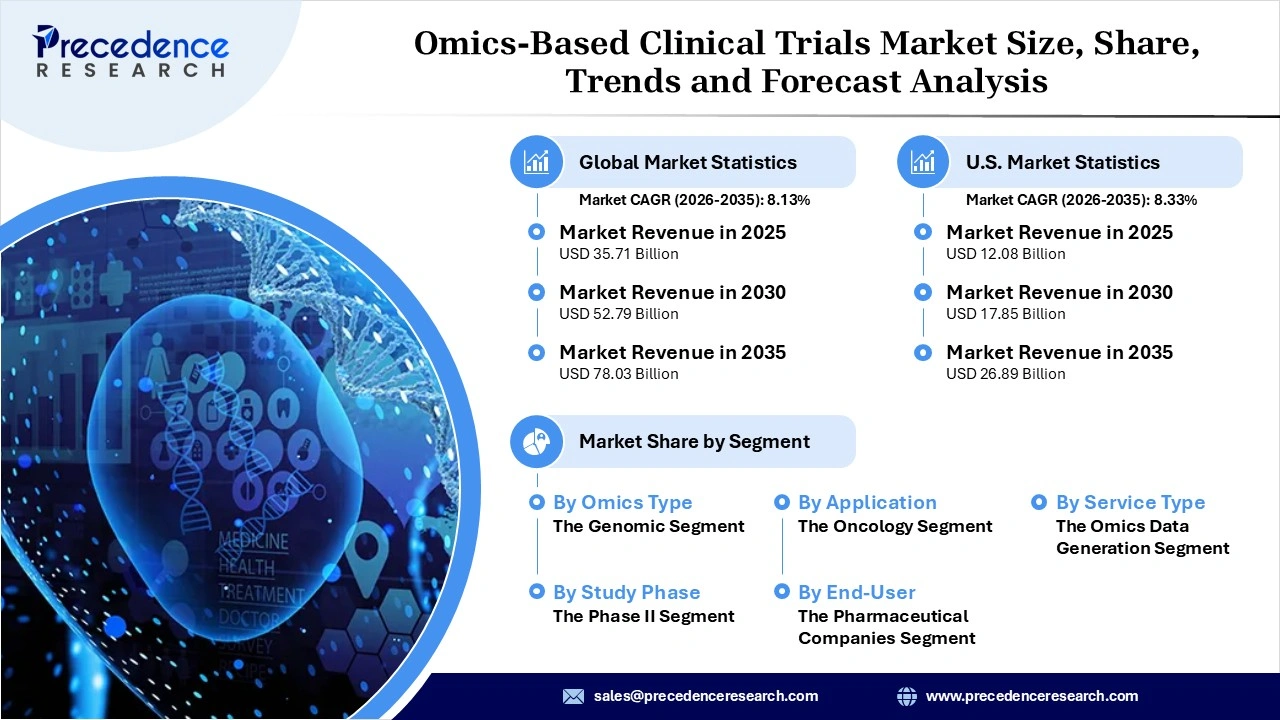 Omics-Based Clinical Trials Market Revenue Statistics