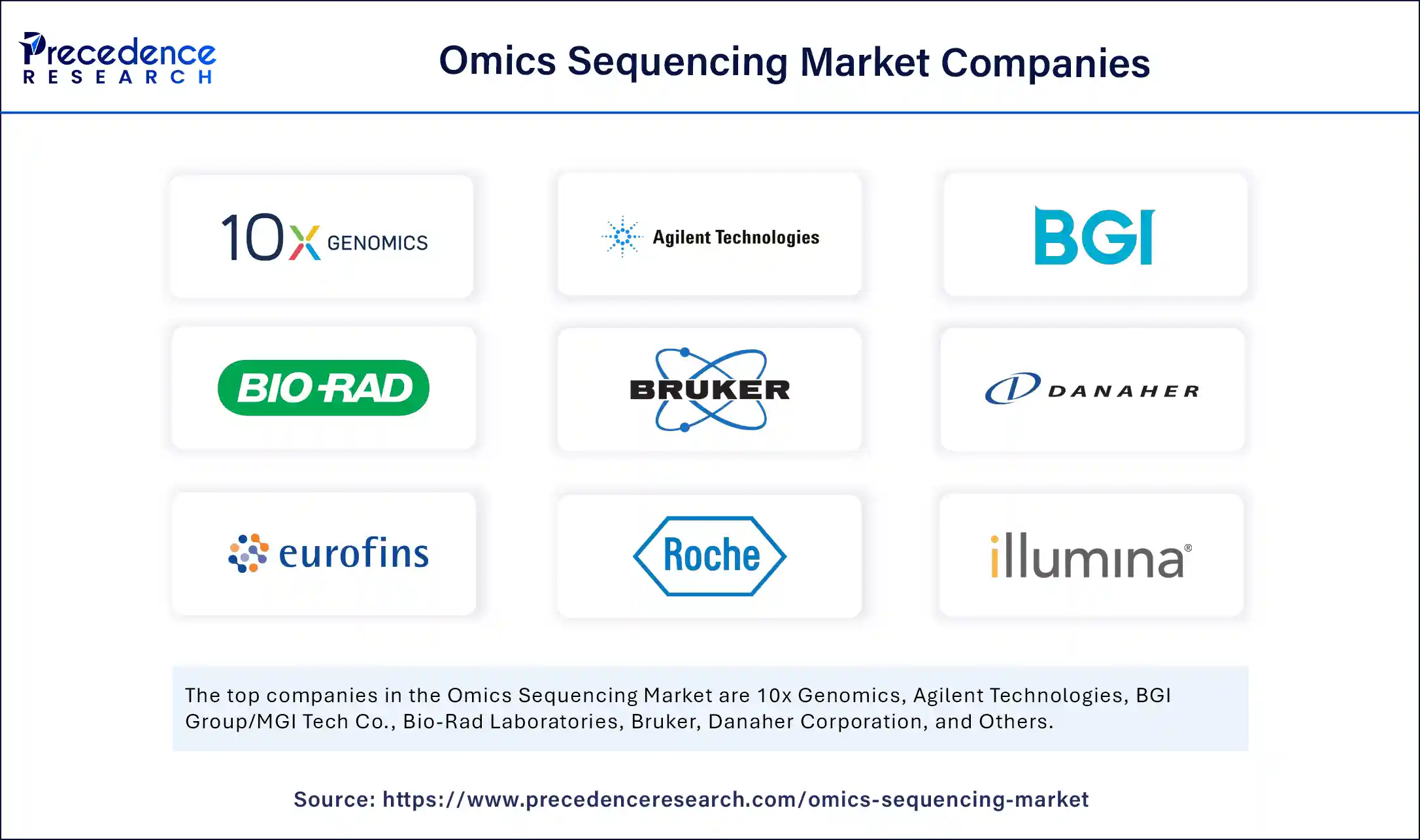 Omics Sequencing Market Companies