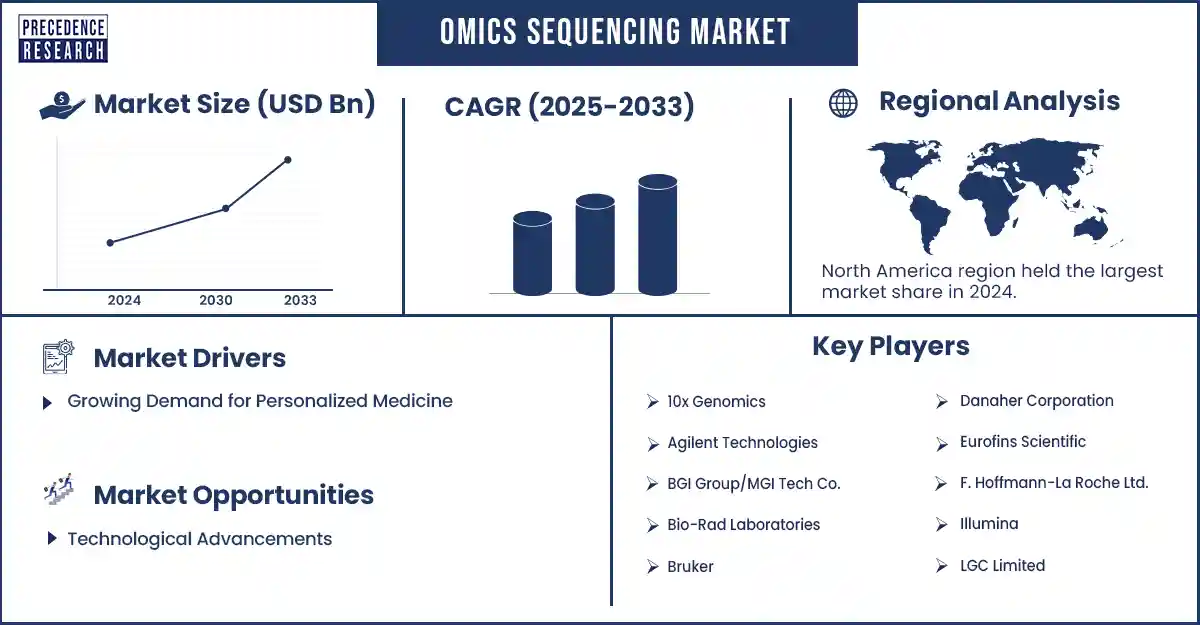 Omics Sequencing Market Revenue Statistics