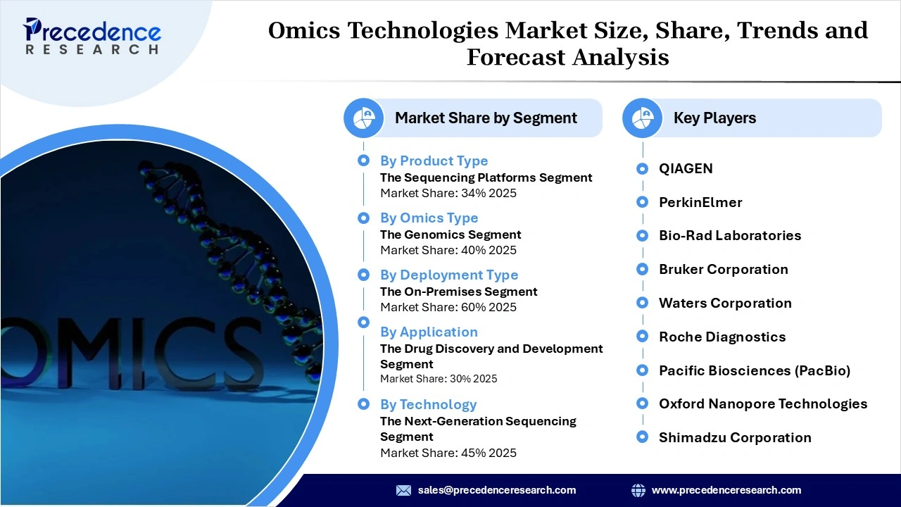 Omics Technologies Market Revenue Statistics Omics Technologies Market Revenue Statistics