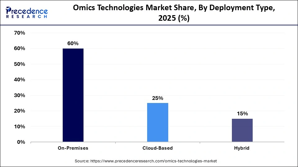 Omics Technologies Market Share, By Deployment Type, 2025 (%)