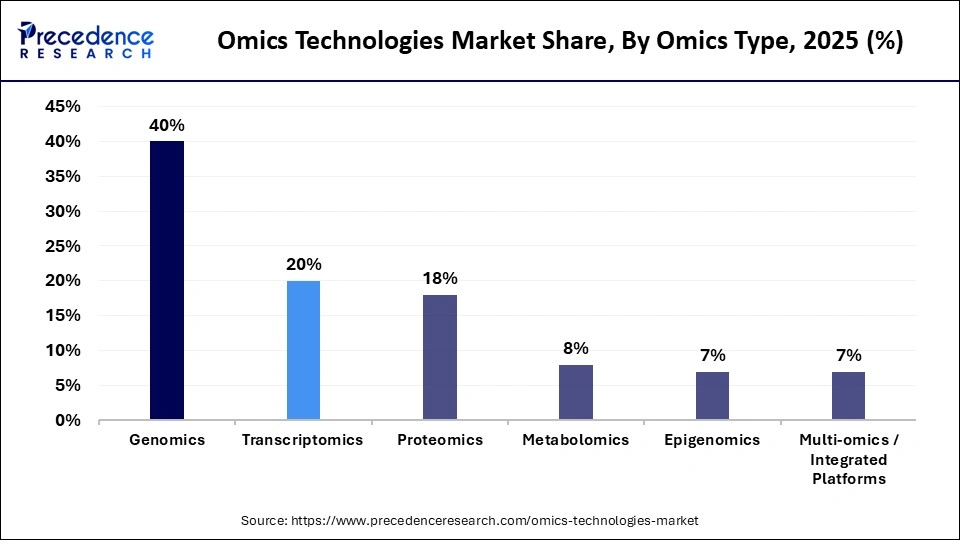 Omics Technologies Market Share, By Omics Type, 2025 (%)