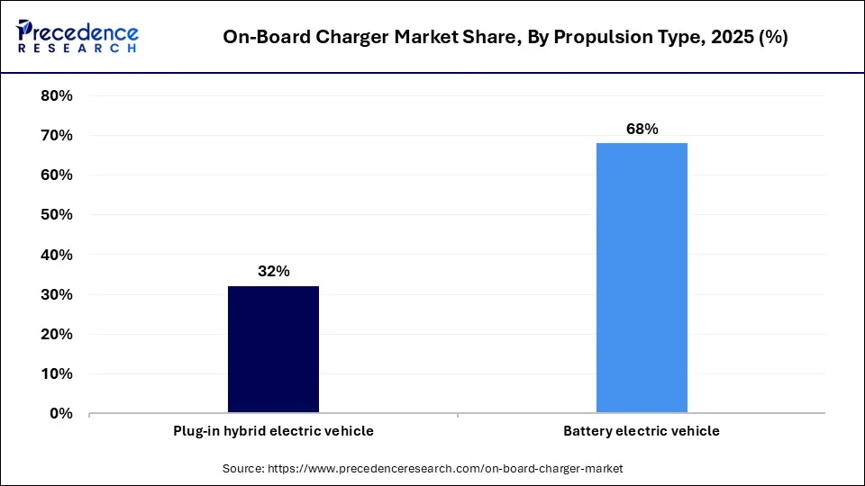 On Board Charger Market Share, By Propulsion Type 2025 (%)