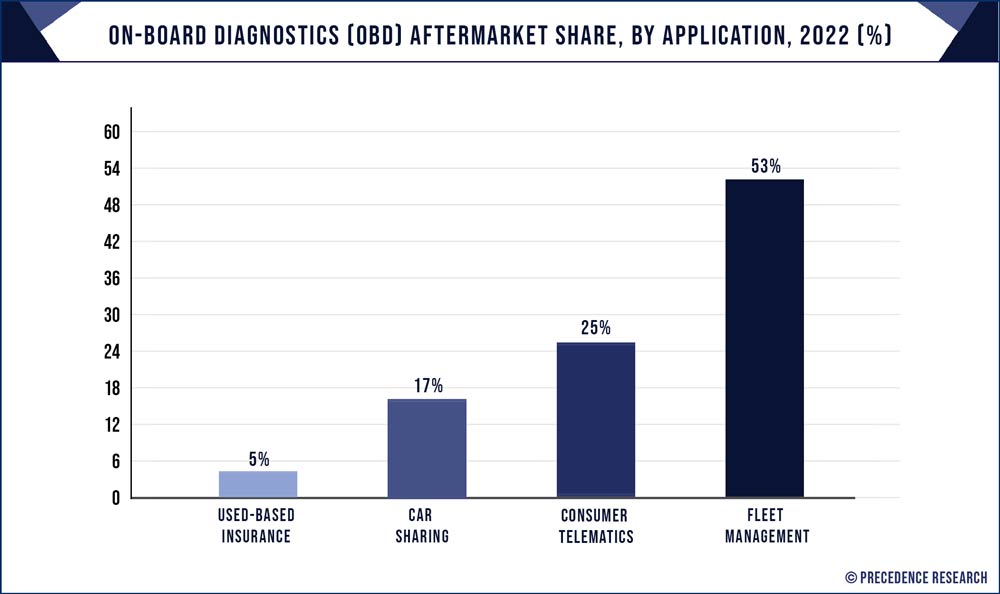 On-Board Diagnostics (OBD) Aftermarket Share, By Application, 2022 (%)