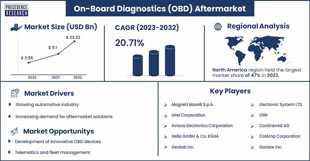 On-Board Diagnostics (OBD) Aftermarket Size and Growth rate From 2023 To 2032
