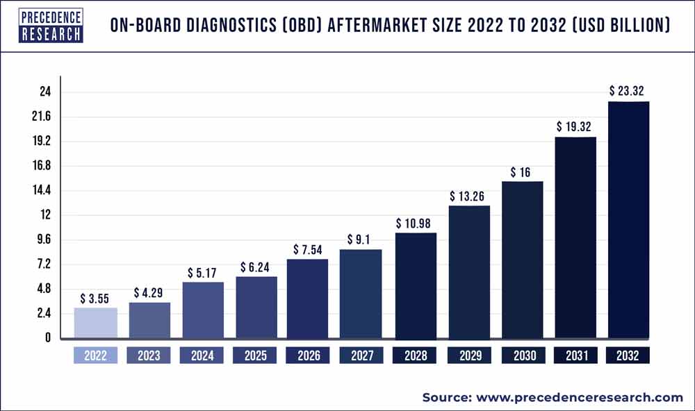 On-Board Diagnostics (OBD) Aftermarket Size 2023 To 2032