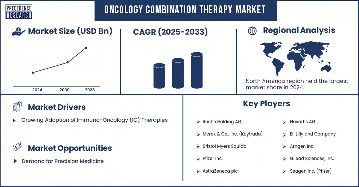 Oncology Combination Therapy Market Revenue Statistics