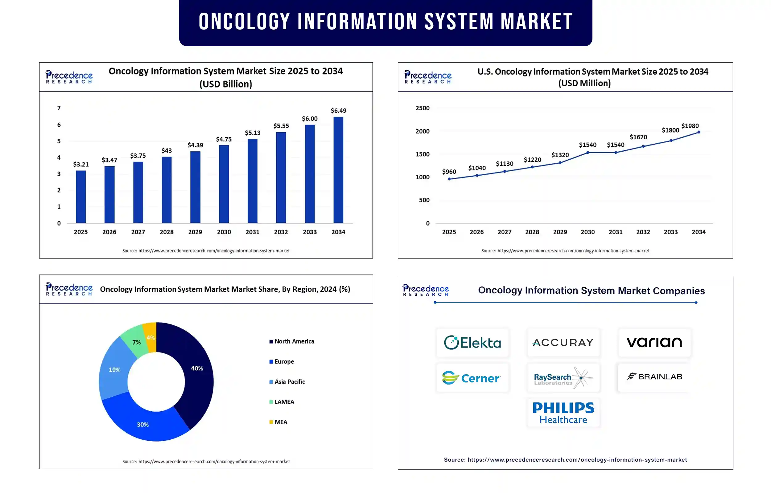 Oncology Information System Market Revenue Statistics