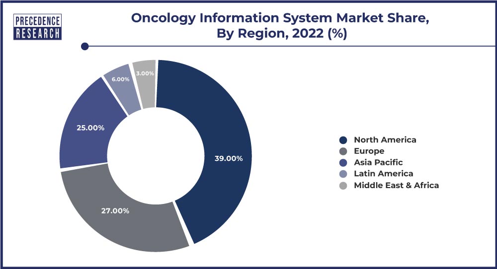 Oncology Information System Market Share, By Region, 2022 (%)