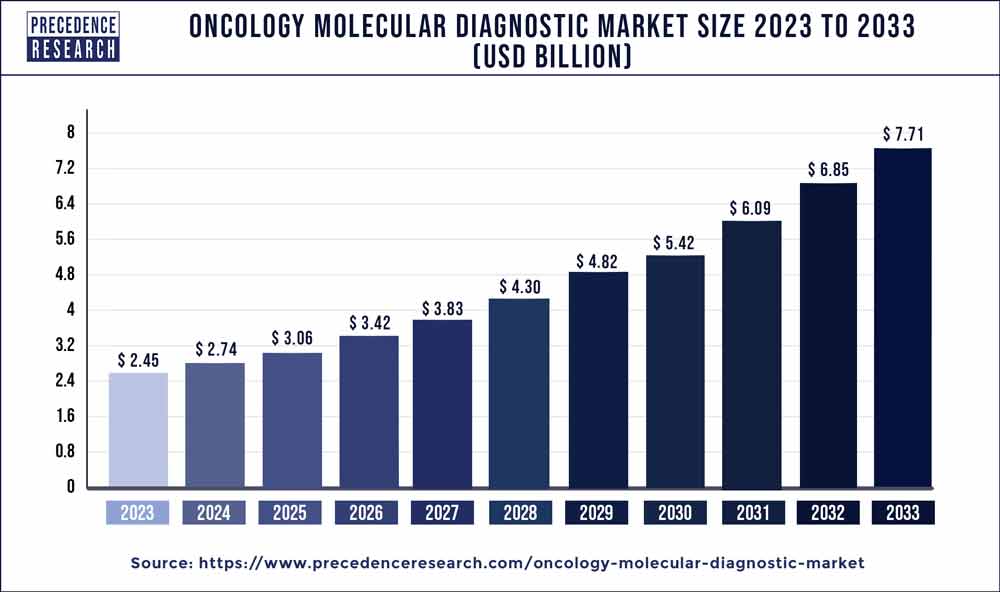 Oncology Molecular Diagnostic Market Size 2024 To 2033