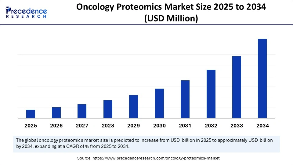 Oncology Proteomics Market Size 2025 to 2034