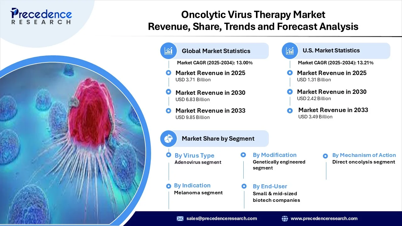 Oncolytic Virus Therapy Market Revenue Statistics