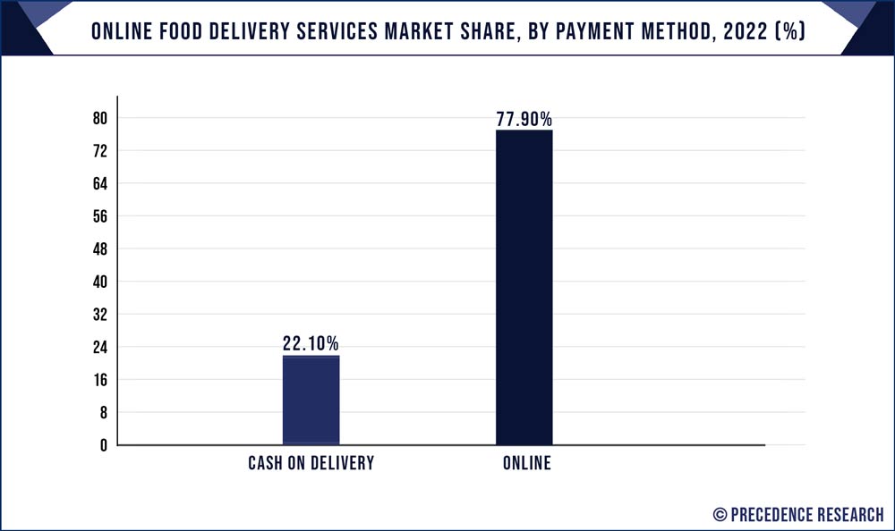 Online Food Delivery Services Market Share, By Payment Method, 2022 (%)
