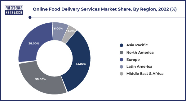 Online Food Delivery Services Market Share, By Region, 2022 (%)