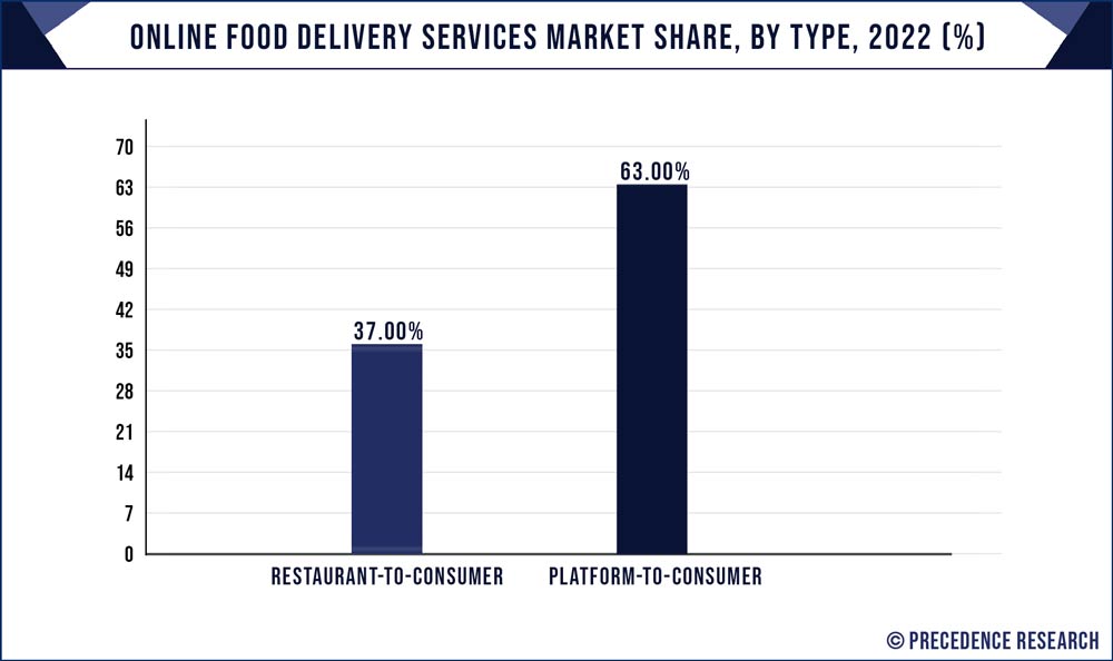 Online Food Delivery Services Market Share, By Type, 2022 (%)