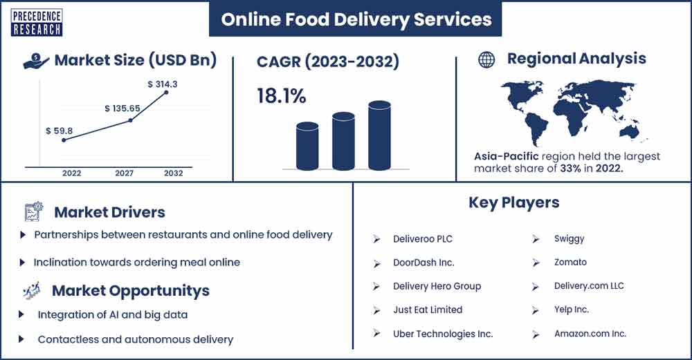 Online Food Delivery Services Market Size and growth Rate From 2023 To 2032