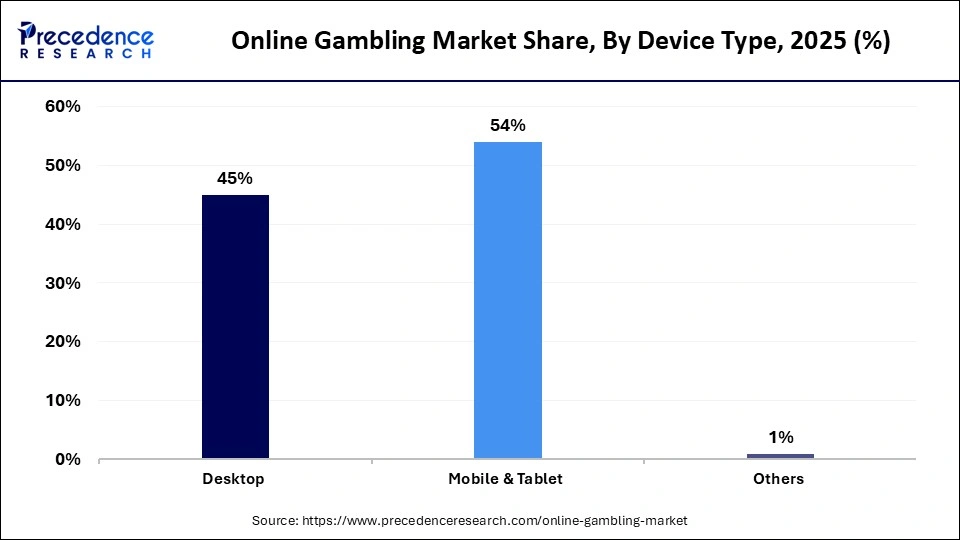 Online Gambling Market Share, By Device Type, 2025 (%)