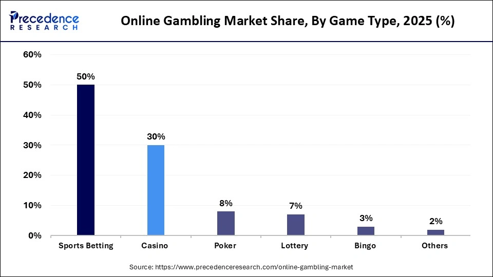 Online Gambling Market Share, By Game Type, 2025 (%)