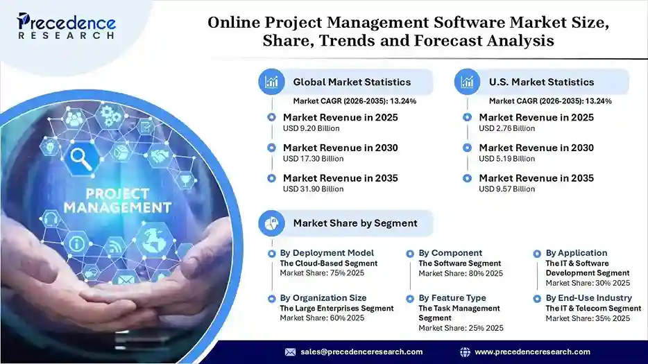 Online Project Management Software Market Revenue Statistics Online Project Management Software Market Revenue Statistics