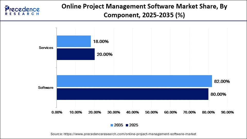Online Project Management Software Market Share, By Component, 2025-2035 (%)