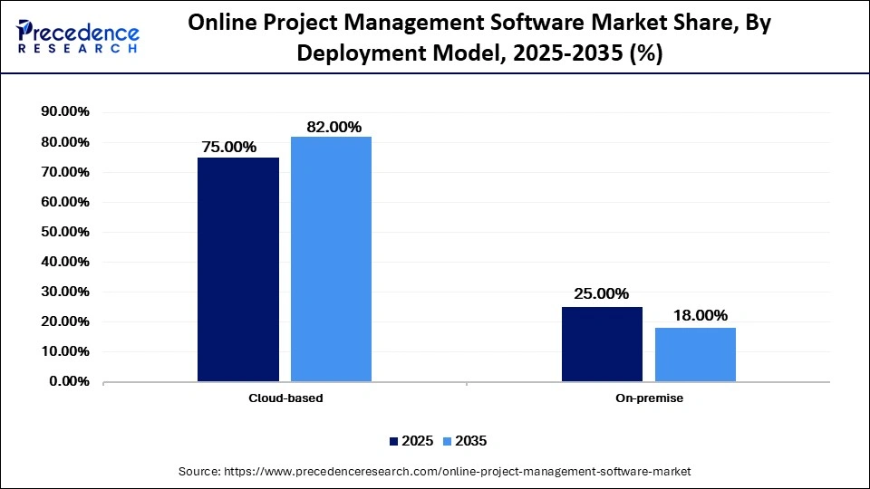 Online Project Management Software Market Share, By Deployment Model, 2025-2035 (%)