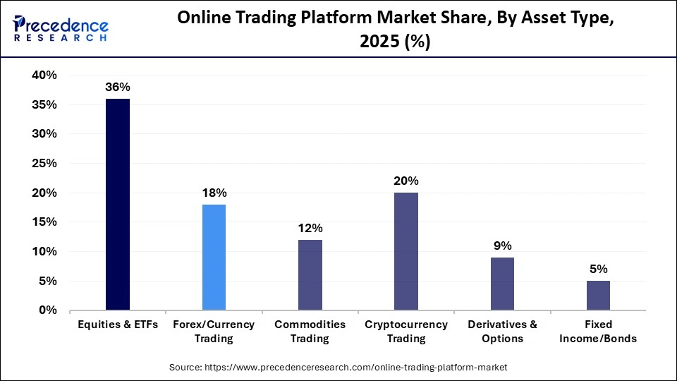 Online Trading Platform Market Share, By Asset Type, 2025 (%)