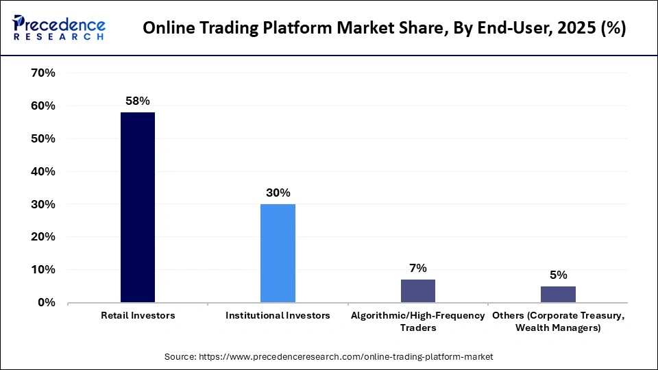 Online Trading Platform Market Share, By End-User, 2025 (%)