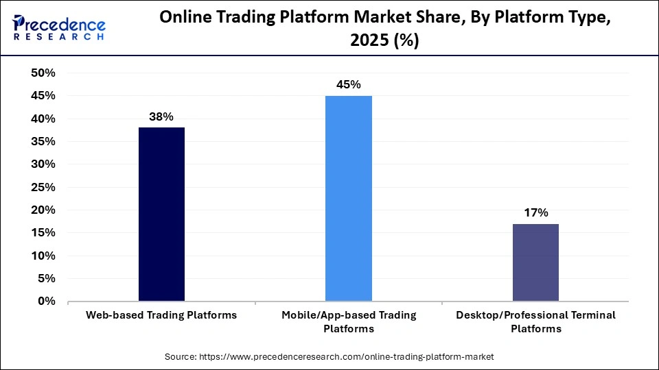 Online Trading Platform Market Share, By Platform Type, 2025 (%)